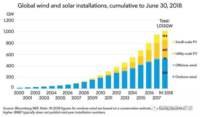 里程碑！投資2.3萬億美元 全球風電、光伏總裝機超1000吉瓦