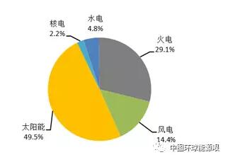 風(fēng)電新增投產(chǎn)753萬(wàn)千瓦！2018年1-6月全國(guó)分技術(shù)類型新增裝機(jī)情況及各省比較