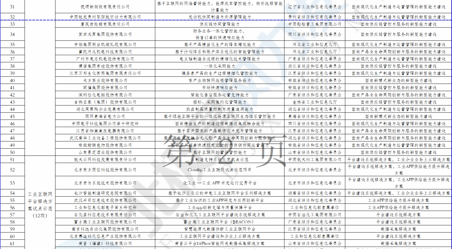 2個(gè)風(fēng)電項(xiàng)目在內(nèi)！工信部公示2018年制造業(yè)與互聯(lián)網(wǎng)融合發(fā)展試點(diǎn)示范入選項(xiàng)目名單