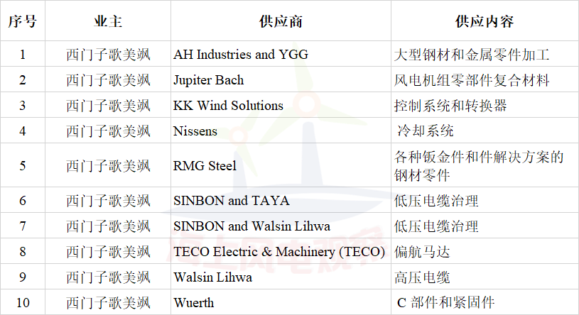 簽約10家風(fēng)電企業(yè)！西門子歌美颯加速布局臺灣海上風(fēng)電市場