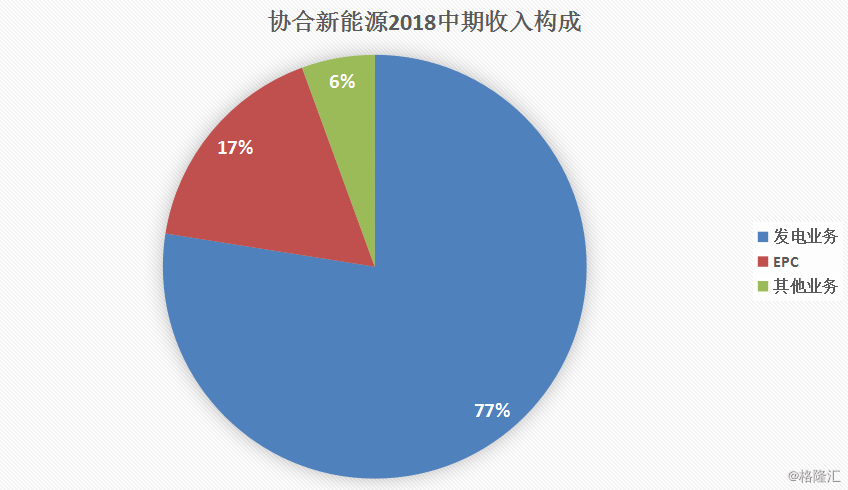 協合新能源：2018H1風電項目指標顯著提升，資產結構持續(xù)優(yōu)化