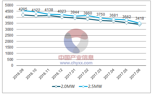 2018年中國風(fēng)電棄風(fēng)率及風(fēng)機(jī)價(jià)格走勢分析【圖】