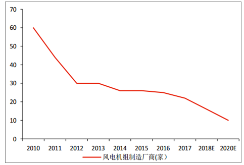 2018年中國風(fēng)電棄風(fēng)率及風(fēng)機(jī)價(jià)格走勢分析【圖】