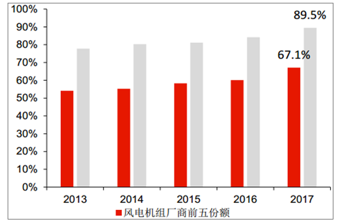 2018年中國風(fēng)電棄風(fēng)率及風(fēng)機(jī)價(jià)格走勢分析【圖】
