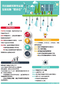 看日本如何破解可再生能源發(fā)展<font color=