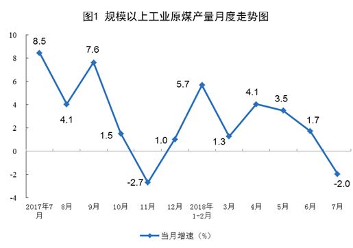 統(tǒng)計局：2018年7月份能源供給形勢總體平穩(wěn) 風電增速加快