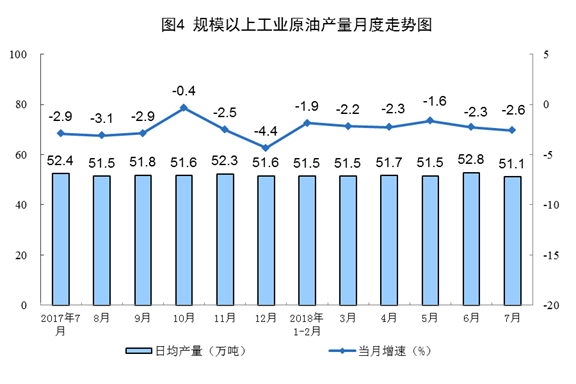 統(tǒng)計局：2018年7月份能源供給形勢總體平穩(wěn) 風電增速加快