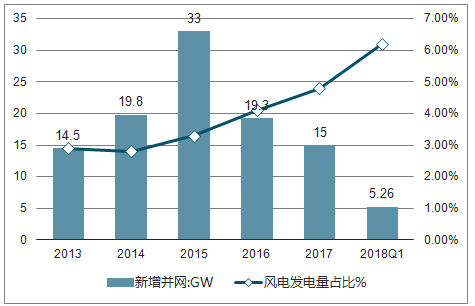 2018年中國(guó)風(fēng)電行業(yè)現(xiàn)狀及棄風(fēng)限電發(fā)展趨勢(shì)分析【圖】