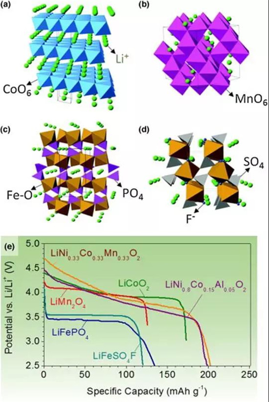 鋰離子電池正極材料的現(xiàn)在和未來，拿走不謝！