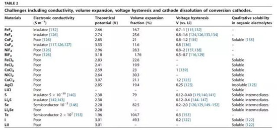 鋰離子電池正極材料的現(xiàn)在和未來，拿走不謝！