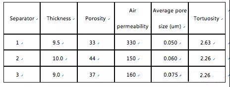  超詳細(xì)！含計(jì)算公式—鋰離子電池隔離膜簡(jiǎn)介