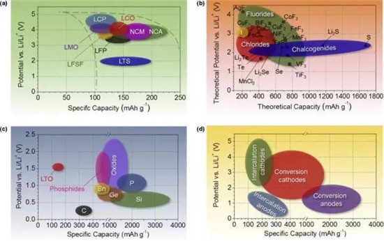 鋰離子電池正極材料的現(xiàn)在和未來，拿走不謝！