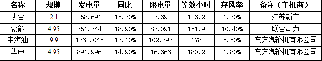 二連浩特市7月風(fēng)電發(fā)電量3664.476萬千瓦時(shí)，同比增長16.8％