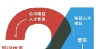 公司精益人才認證工作啟動，明年2月組織第一批認證
