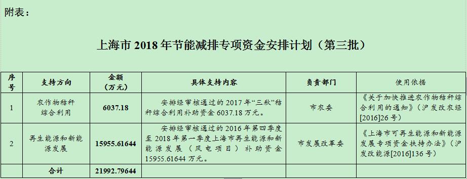 風(fēng)電補(bǔ)助資金1.59億！上海下達(dá)2018年（第三批）節(jié)能減排專項(xiàng)資金安排計(jì)劃