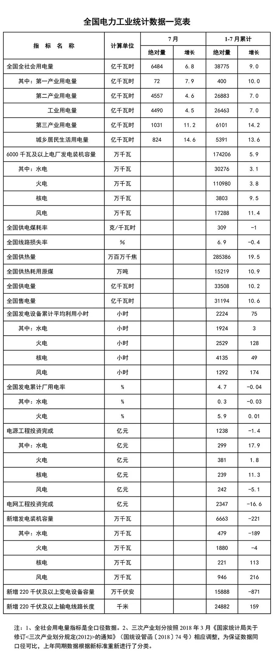 能源局：1-7月新增風電發(fā)電裝機容量946萬千瓦