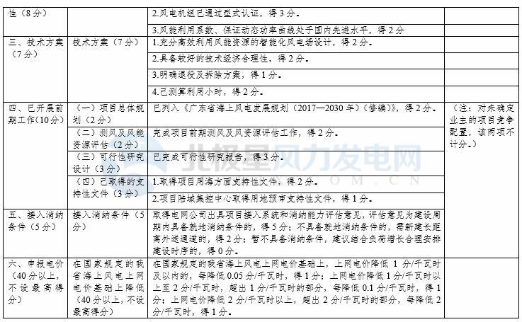競(jìng)爭(zhēng)性配置選擇企業(yè)！廣東發(fā)改委向社會(huì)公開(kāi)征求海上風(fēng)電、陸上風(fēng)電項(xiàng)目競(jìng)爭(zhēng)配置辦法意見(jiàn)（附文件）