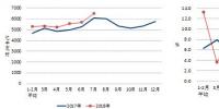 2018年1-7月份電力工業(yè)運(yùn)行簡況 全社會用電量累計增速同比提高