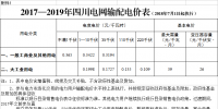 四川再降電價：一般工商業(yè)及其他電價降5.12分錢/千瓦時