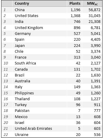 H1全球新增大型太陽(yáng)能項(xiàng)目裝機(jī)量同比下降20%