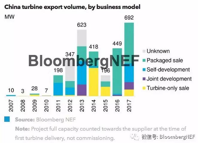 中國(guó)風(fēng)機(jī)出口：能否持續(xù)增長(zhǎng)？