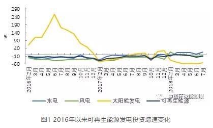 2018年1-7月可再生能源發(fā)電投資降幅收窄 風(fēng)電投資占比19.5%