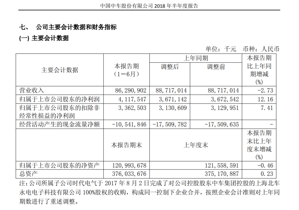中國中車上半年年報(bào)：凈利潤41.18億元 同比增長12.16%