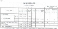 寧夏第三次降電價：工商業(yè)及其它用電“單一制”電價下降1.68分/千瓦時