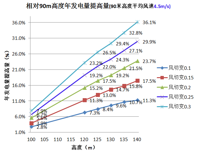 三一重能120m、140m柔塔...新技術(shù)助力競價(jià)時(shí)代“新風(fēng)口”