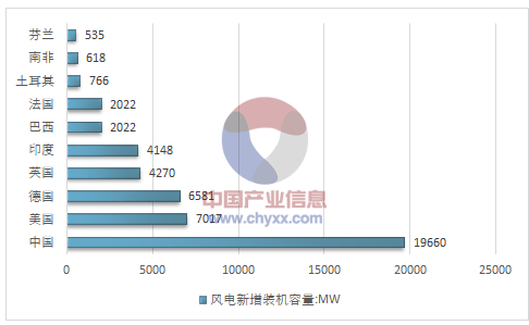 2017年全球風(fēng)電產(chǎn)業(yè)運(yùn)行態(tài)勢(shì)及我國(guó)風(fēng)電裝機(jī)統(tǒng)計(jì)分析