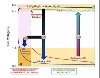 干貨！2000字詳解硅負極 帶你了解寧德時代811量產(chǎn)的奧秘！