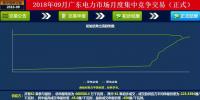 -42厘/千瓦時！廣東9月集中競價：價差趨近均值與5月持平 成交量創(chuàng)新高