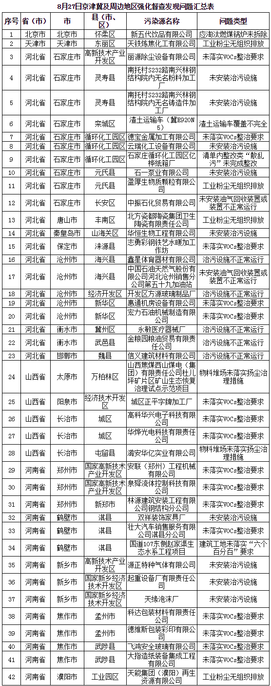 京津冀及周邊發(fā)現(xiàn)問題42個