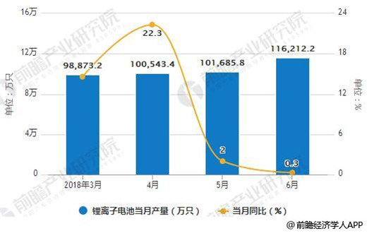2018年全球鋰電池增速維穩(wěn) 動(dòng)力電池將是最大驅(qū)動(dòng)引擎
