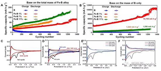 上海硅酸鹽研究所：Fe／B復(fù)合負極最高容量可達10700mAh/g?。?！