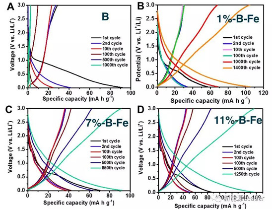上海硅酸鹽研究所：Fe／B復(fù)合負極最高容量可達10700mAh/g?。?！