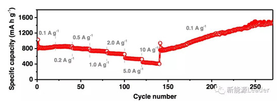 上海硅酸鹽研究所：Fe／B復(fù)合負極最高容量可達10700mAh/g?。。? border=