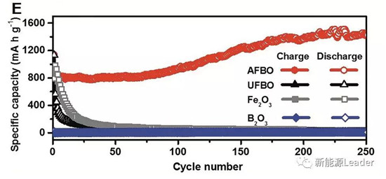 上海硅酸鹽研究所：Fe／B復(fù)合負極最高容量可達10700mAh/g?。?！