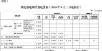 湖北第三次降電價(jià)！一般工商業(yè)及其他用電目錄電價(jià)、<font color=