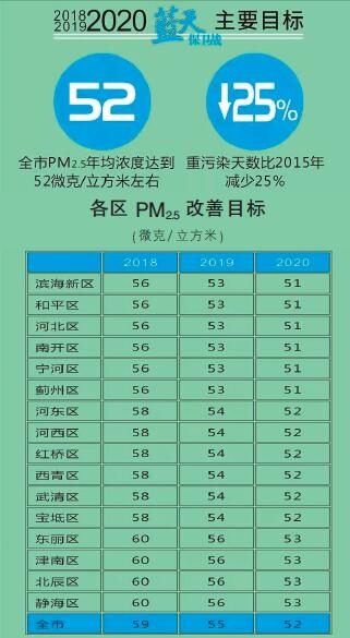  天津火電、鋼鐵等25個(gè)重點(diǎn)行業(yè)將全部達(dá)到特別排放限值 今后三年污染防治攻堅(jiān)戰(zhàn)這么打