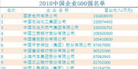2018中國(guó)企業(yè)500強(qiáng)榜單出爐：國(guó)家電網(wǎng)蟬聯(lián)榜首