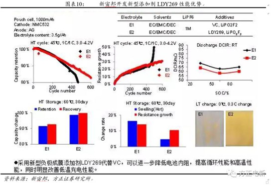 鋰電池高鎳電解液我們?cè)撽P(guān)注什么？