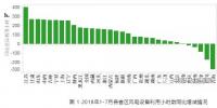 2018年1-7月全國風(fēng)電設(shè)備平均利用小時(shí)大幅增加 其中<font color=