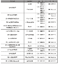 貴州各經(jīng)濟開發(fā)區(qū)服務機構(gòu)電話