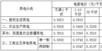 安徽第三次降電價(jià)！工商業(yè)及其他用電(單一制)目錄電價(jià)、<font color=