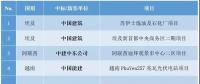 最新中標｜中國電建、中國能建等海外十大熱門項目