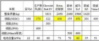 特斯拉依靠鋰電池就能達到500公里續(xù)航？