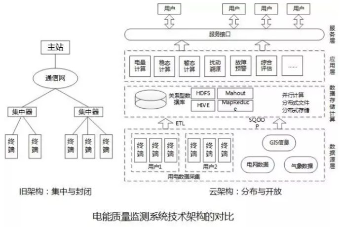 大量分布式電源接入后，儲(chǔ)能成為能源互聯(lián)網(wǎng)下的電能質(zhì)量新需求
