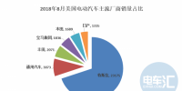 美國8月電動汽車銷3.6萬輛 同比增幅120%，<font color=