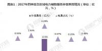 圖文｜2018年中國(guó)電力輔助服務(wù)市場(chǎng)分析 西北、東北和南方區(qū)域?yàn)檠a(bǔ)償費(fèi)用最高的三個(gè)區(qū)域